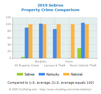 Sebree Property Crime vs. State and National Comparison