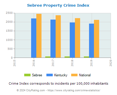 Sebree Property Crime vs. State and National Per Capita