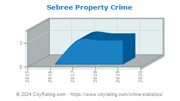 Sebree Property Crime