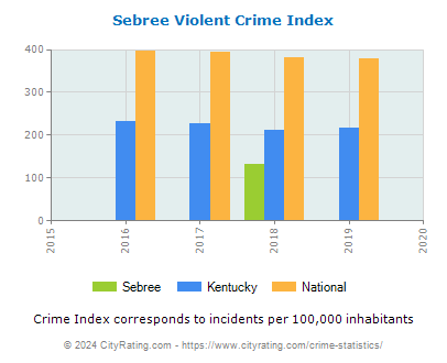 Sebree Violent Crime vs. State and National Per Capita
