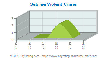 Sebree Violent Crime