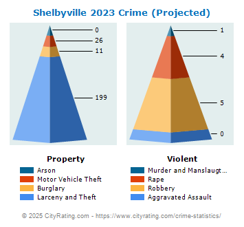 Shelbyville Crime 2023