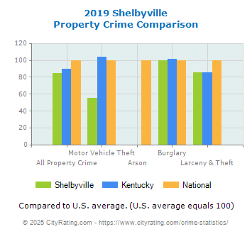 Shelbyville Property Crime vs. State and National Comparison