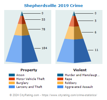 Shepherdsville Crime 2019