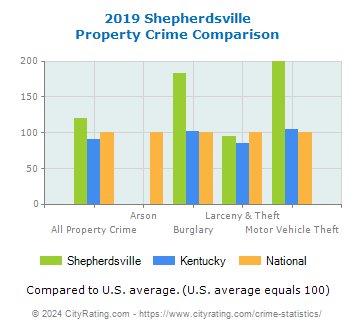 Shepherdsville Property Crime vs. State and National Comparison