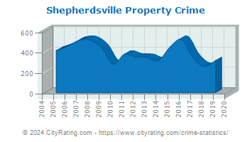 Shepherdsville Property Crime