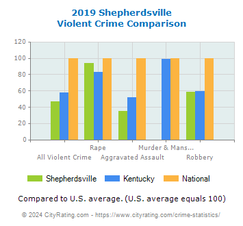 Shepherdsville Violent Crime vs. State and National Comparison