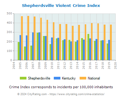 Shepherdsville Violent Crime vs. State and National Per Capita
