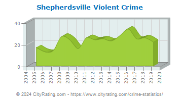 Shepherdsville Violent Crime