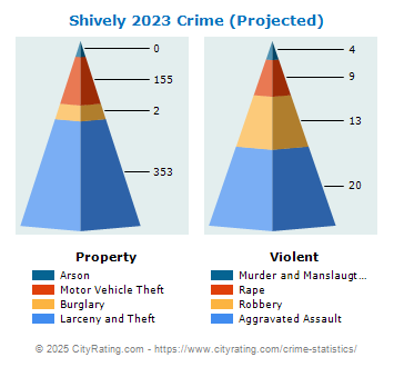 Shively Crime 2023