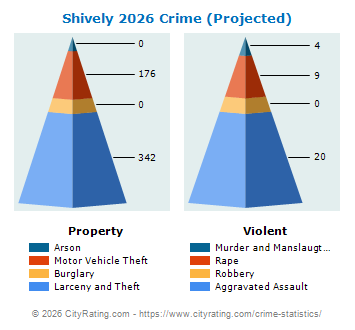 Shively Crime 2026