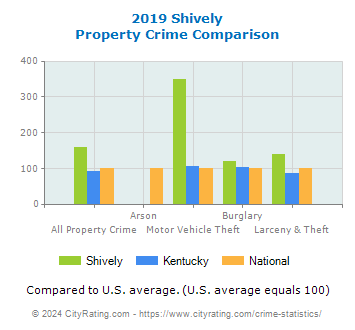 Shively Property Crime vs. State and National Comparison