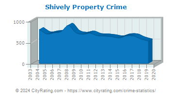 Shively Property Crime