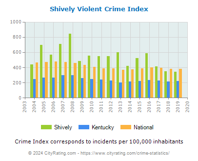 Shively Violent Crime vs. State and National Per Capita