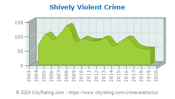 Shively Violent Crime