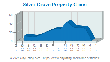 Silver Grove Property Crime
