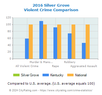 Silver Grove Violent Crime vs. State and National Comparison