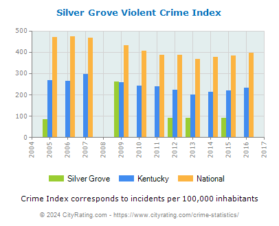 Silver Grove Violent Crime vs. State and National Per Capita