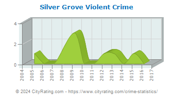 Silver Grove Violent Crime