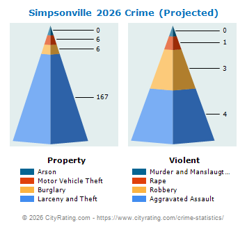 Simpsonville Crime 2026