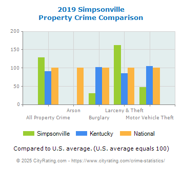 Simpsonville Property Crime vs. State and National Comparison