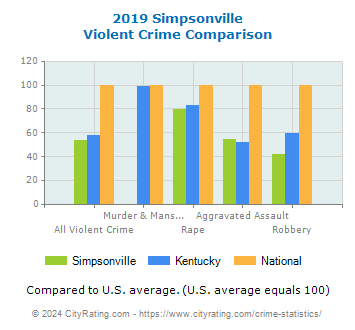 Simpsonville Violent Crime vs. State and National Comparison