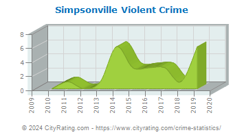 Simpsonville Violent Crime