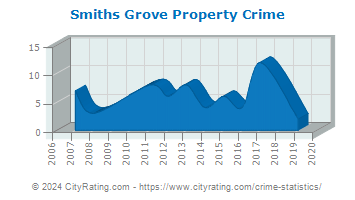 Smiths Grove Property Crime
