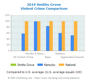 Smiths Grove Violent Crime vs. State and National Comparison