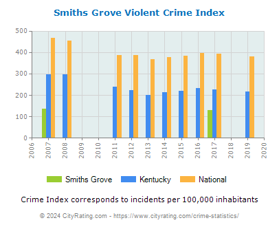 Smiths Grove Violent Crime vs. State and National Per Capita