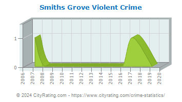 Smiths Grove Violent Crime