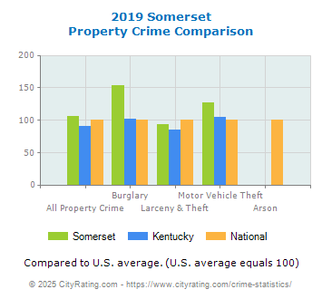 Somerset Property Crime vs. State and National Comparison