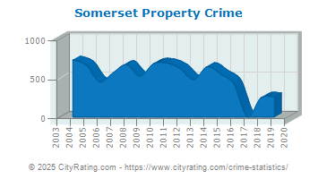 Somerset Property Crime