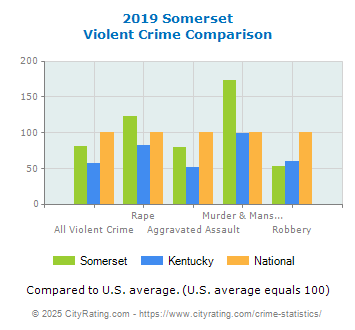 Somerset Violent Crime vs. State and National Comparison