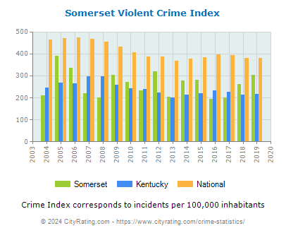 Somerset Violent Crime vs. State and National Per Capita