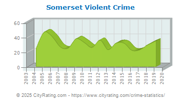 Somerset Violent Crime