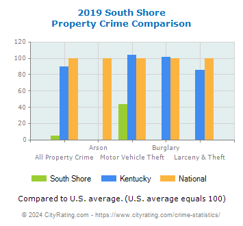 South Shore Property Crime vs. State and National Comparison