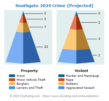 Southgate Crime 2024