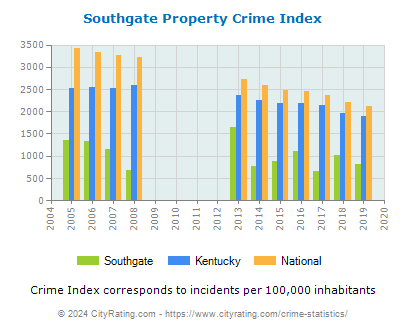Southgate Property Crime vs. State and National Per Capita