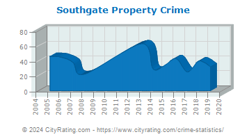 Southgate Property Crime