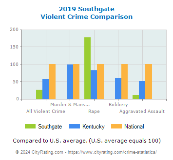 Southgate Violent Crime vs. State and National Comparison