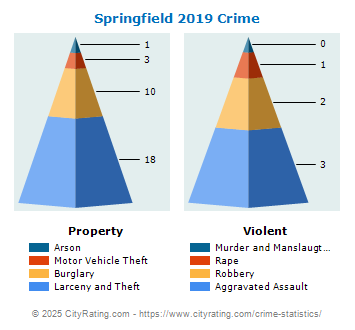 Springfield Crime 2019