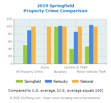 Springfield Property Crime vs. State and National Comparison