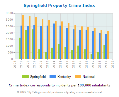 Springfield Property Crime vs. State and National Per Capita