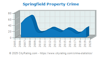 Springfield Property Crime