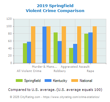 Springfield Violent Crime vs. State and National Comparison