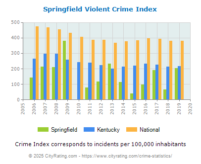 Springfield Violent Crime vs. State and National Per Capita