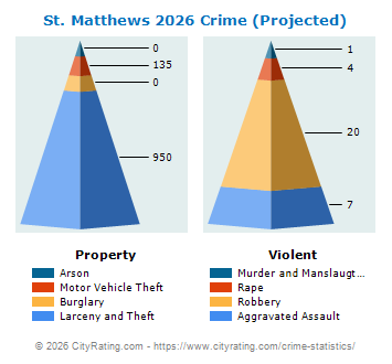 St. Matthews Crime 2026