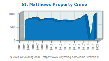 St. Matthews Property Crime