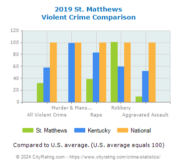St. Matthews Violent Crime vs. State and National Comparison